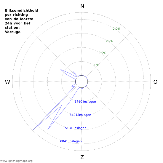 Grafieken: Bliksemdichtheid per richting