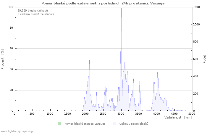 Grafy: Poměr blesků podle vzdálenosti