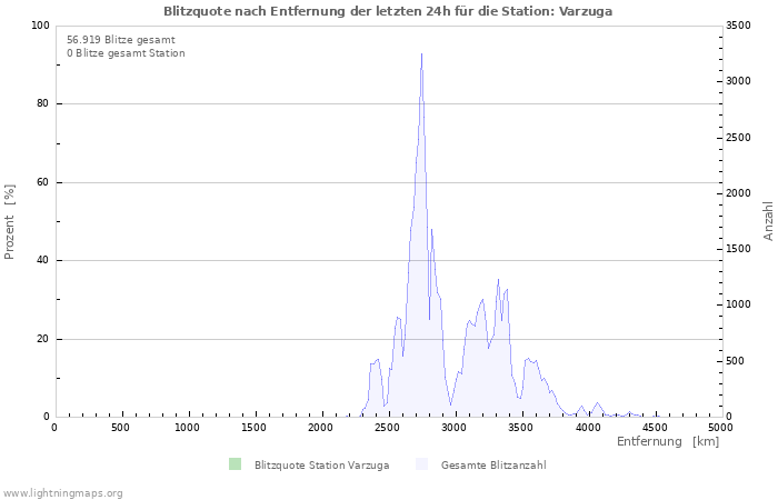 Diagramme: Blitzquote nach Entfernung