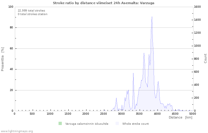 Graafit: Stroke ratio by distance