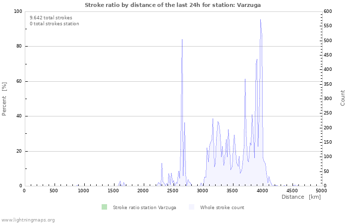 Grafikonok: Stroke ratio by distance