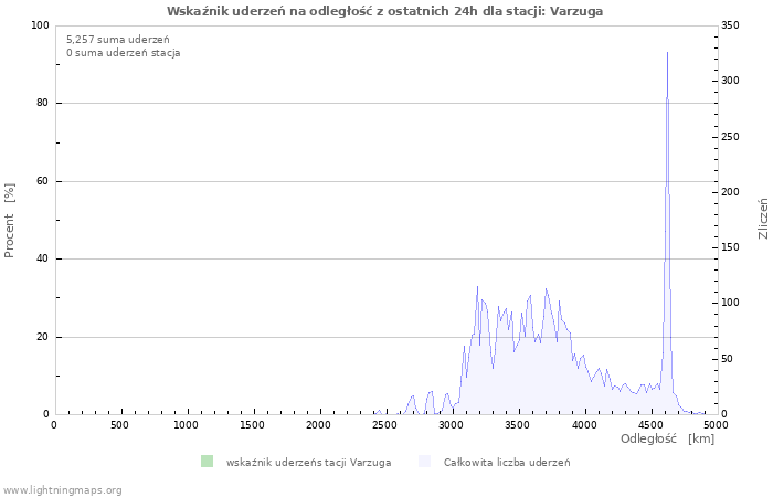 Wykresy: Wskaźnik uderzeń na odległość