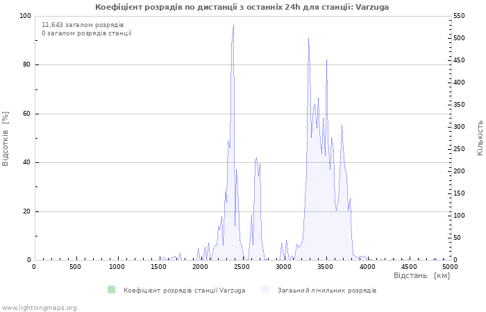 Графіки: Коефіцієнт розрядів по дистанції