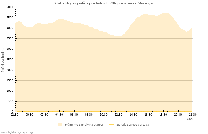 Grafy: Statistiky signálů
