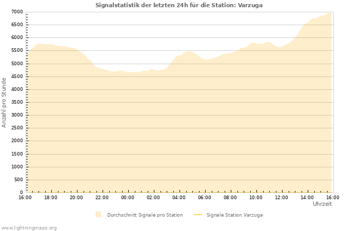 Diagramme: Signalstatistik