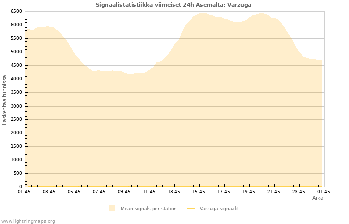 Graafit: Signaalistatistiikka