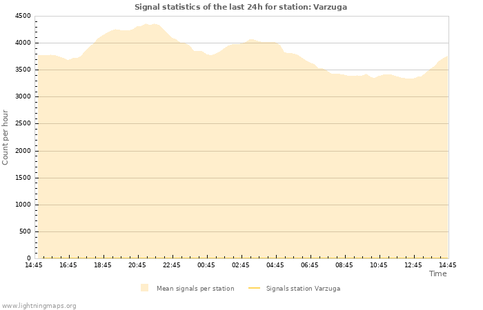 Grafikonok: Signal statistics