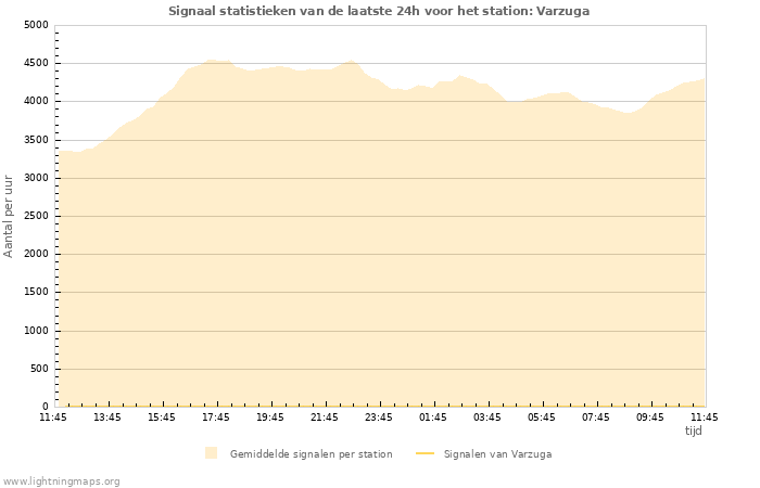 Grafieken: Signaal statistieken
