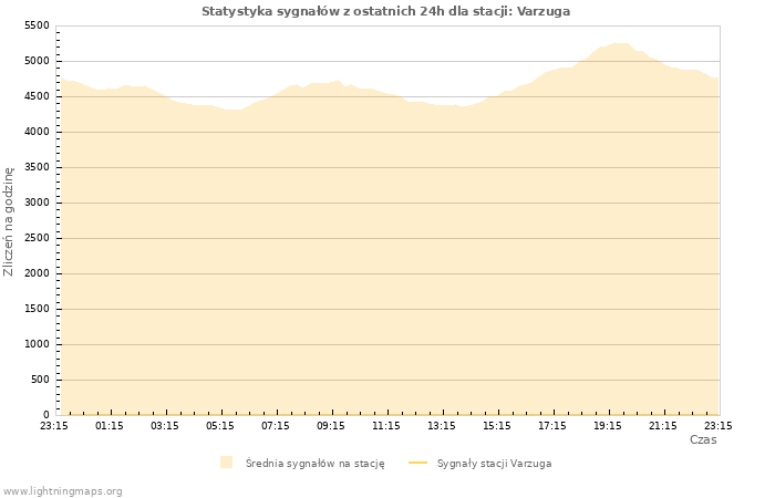 Wykresy: Statystyka sygnałów