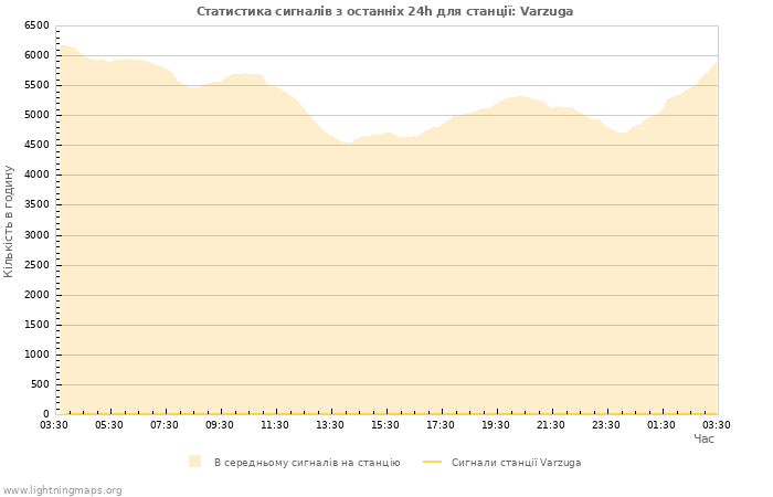 Графіки: Статистика сигналів