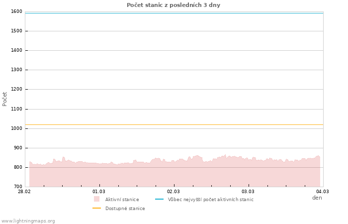 Grafy: Počet stanic