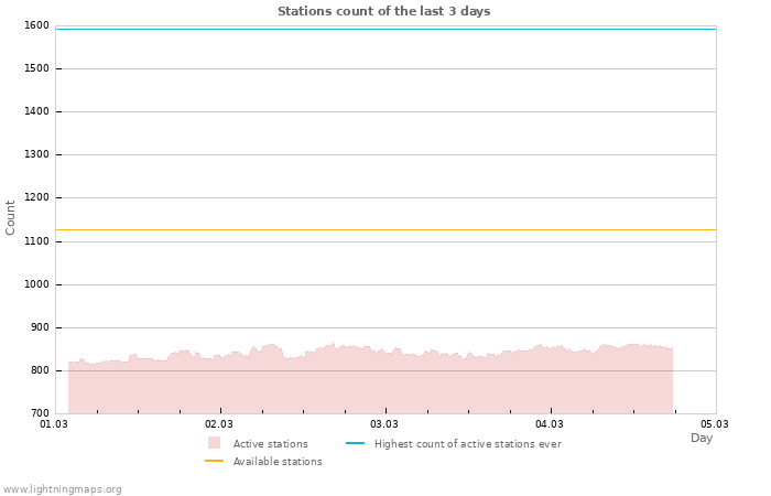 Graphs: Stations count