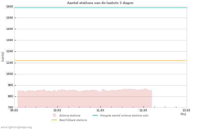 Grafieken: Aantal stations