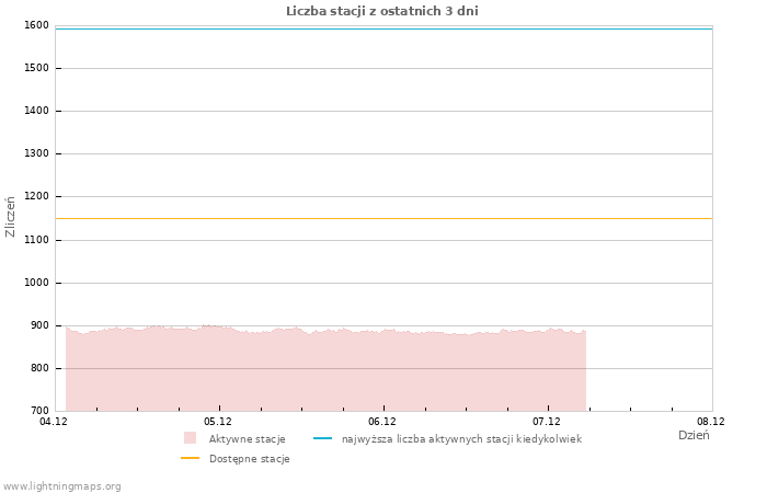 Wykresy: Liczba stacji