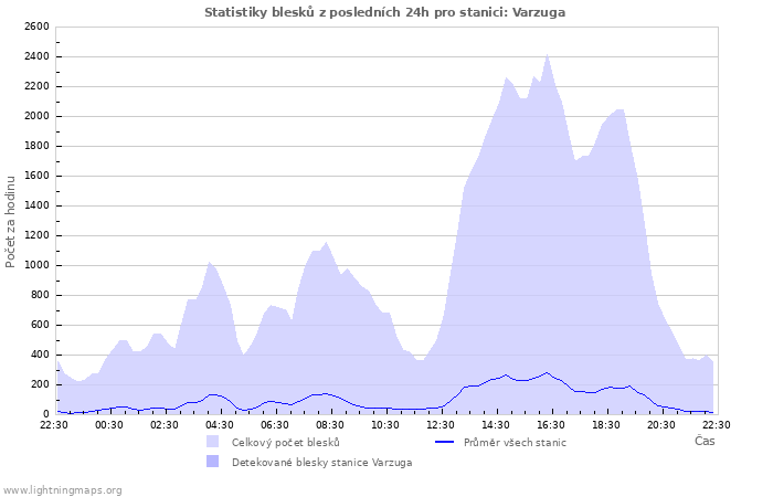 Grafy: Statistiky blesků