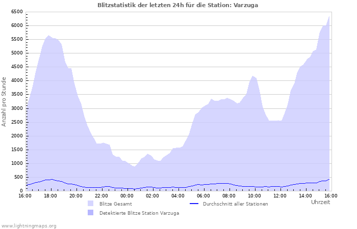 Diagramme: Blitzstatistik