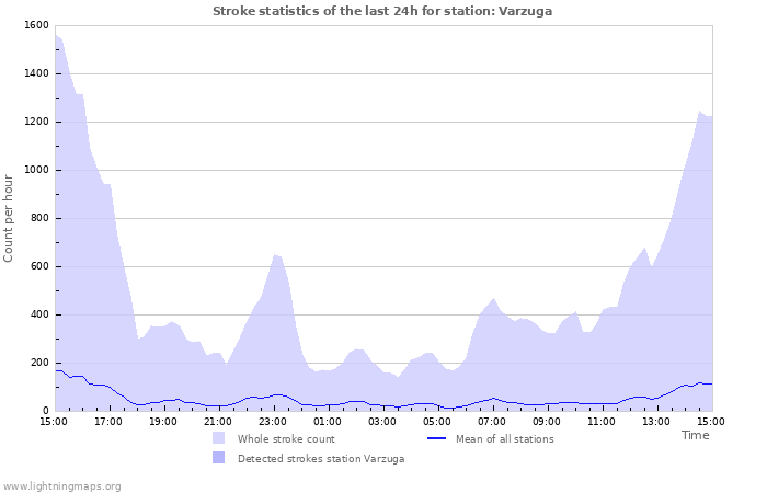 Grafikonok: Stroke statistics