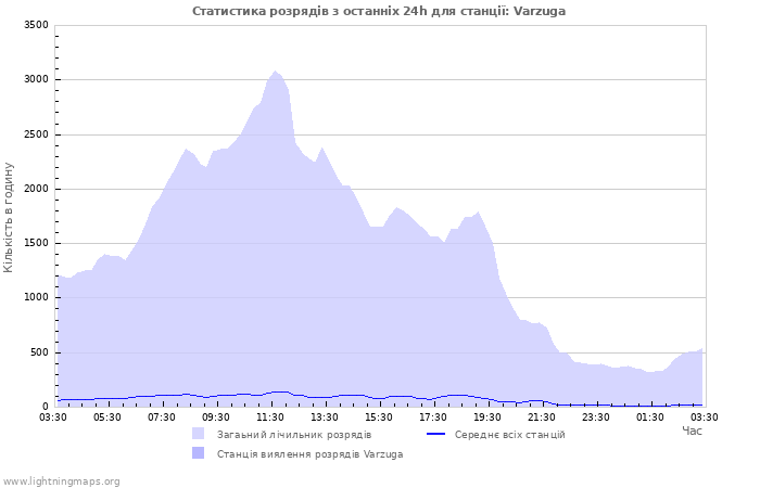 Графіки: Статистика розрядів