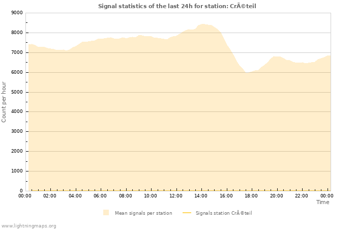 Graphs: Signal statistics