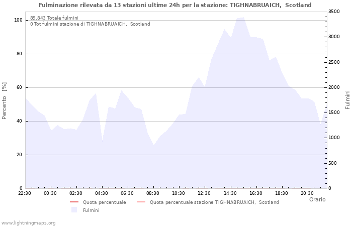 Grafico