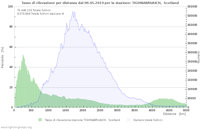 Grafico