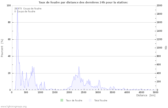 Graphes: Taux de foudre par distance