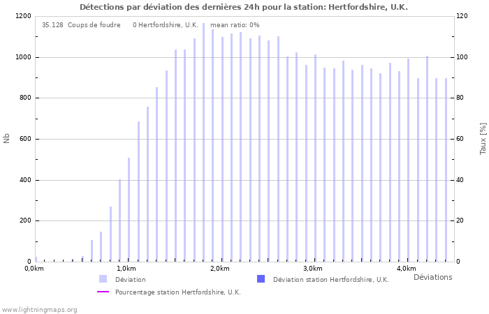 Graphes: Détections par déviation