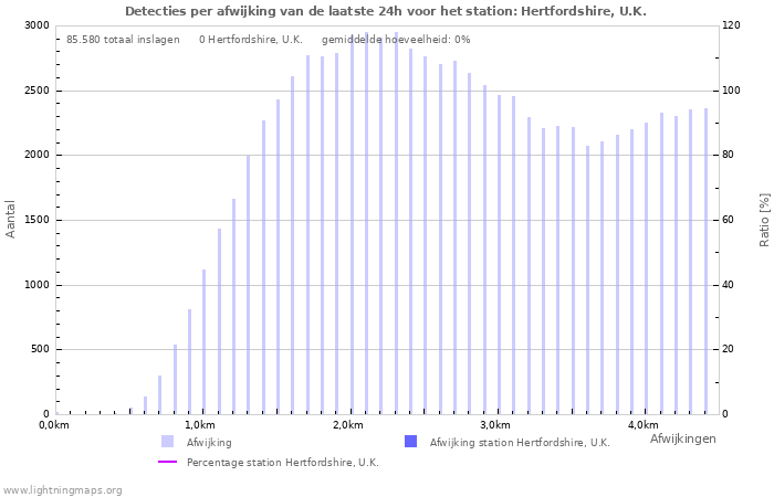 Grafieken: Detecties per afwijking