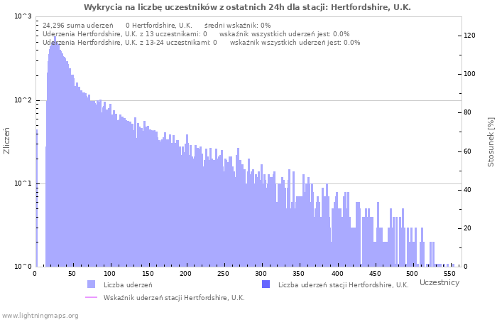 Wykresy: Wykrycia na liczbę uczestników