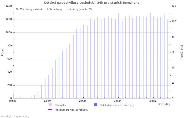 Grafy: Detekcí na odchylku