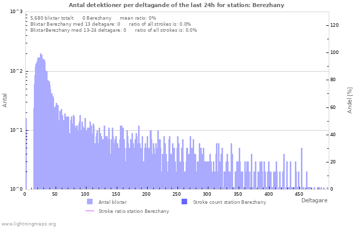 Grafer: Antal detektioner per deltagande
