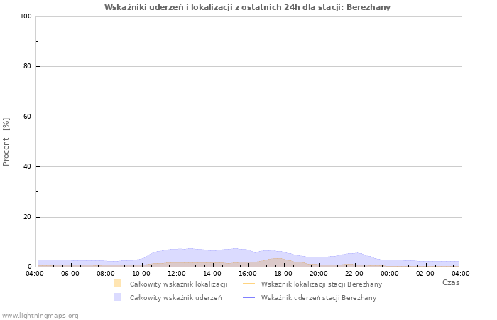 Wykresy: Wskaźniki uderzeń i lokalizacji