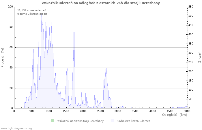 Wykresy: Wskaźnik uderzeń na odległość