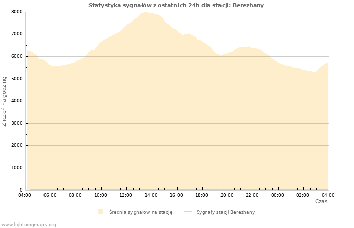 Wykresy: Statystyka sygnałów