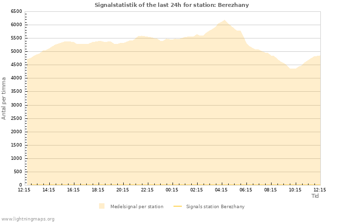 Grafer: Signalstatistik