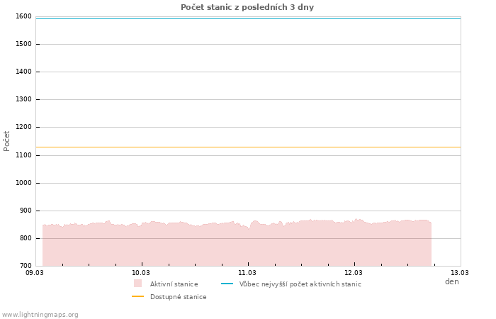 Grafy: Počet stanic