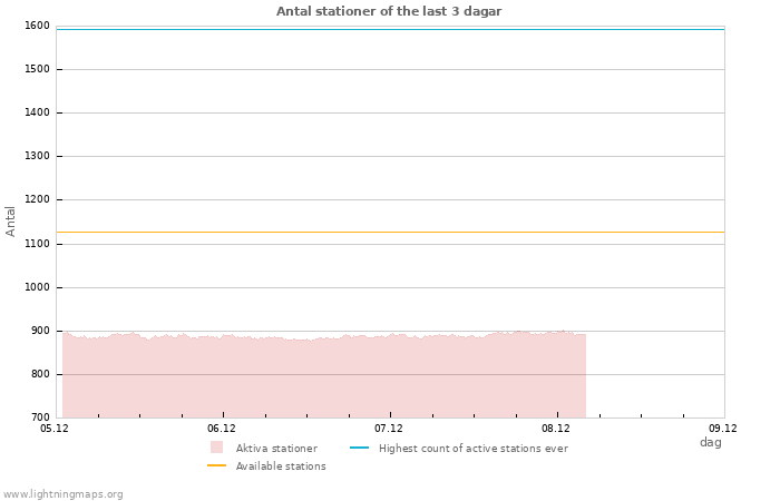 Grafer: Antal stationer