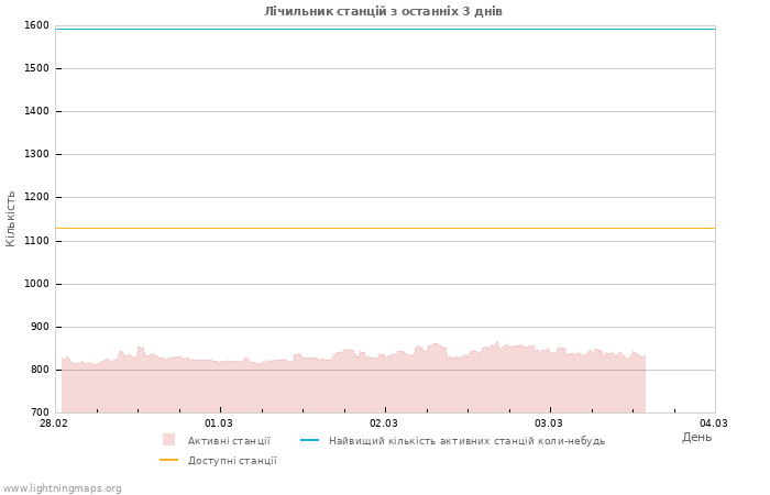 Графіки: Лічильник станцій