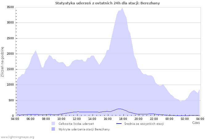 Wykresy: Statystyka uderzeń