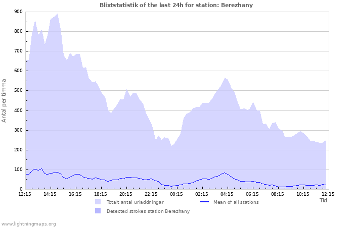 Grafer: Blixtstatistik