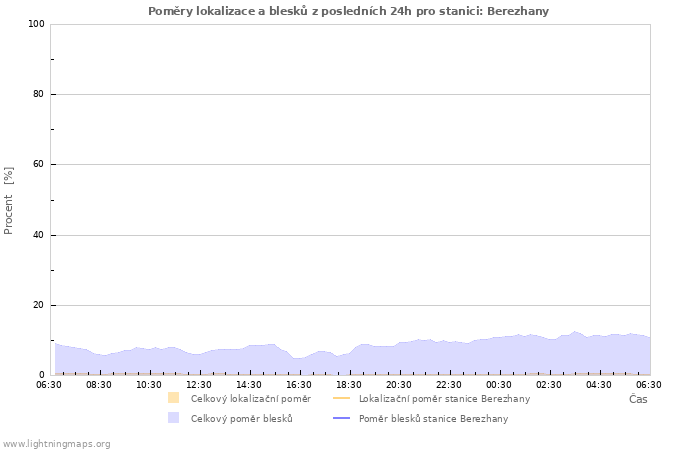 Grafy: Poměry lokalizace a blesků
