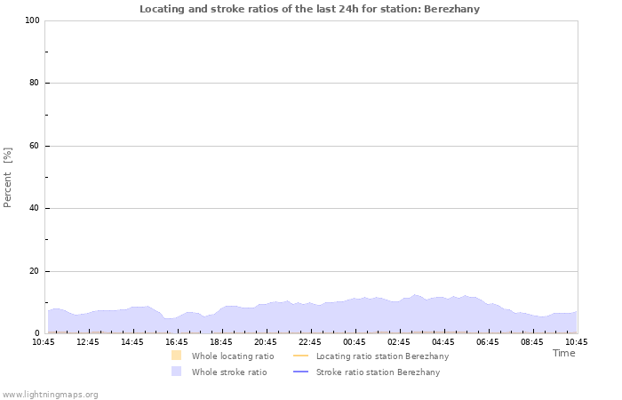 Graphs: Locating and stroke ratios