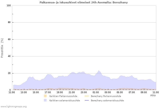 Graafit: Paikannus- ja iskusuhteet