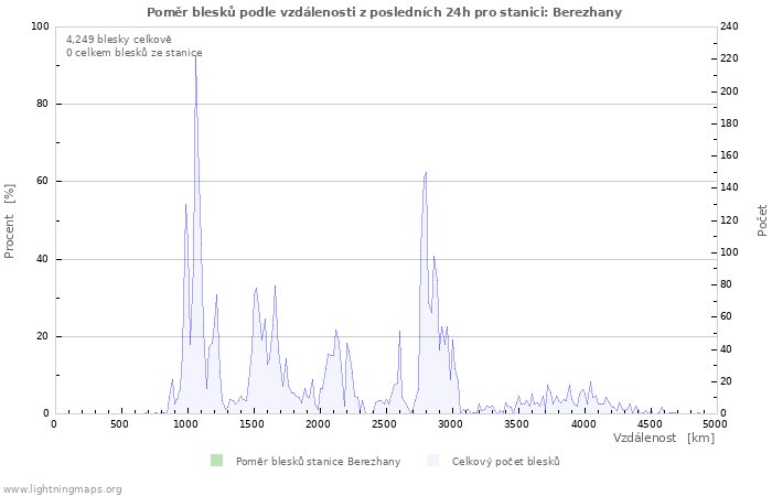 Grafy: Poměr blesků podle vzdálenosti
