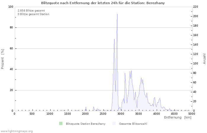 Diagramme: Blitzquote nach Entfernung
