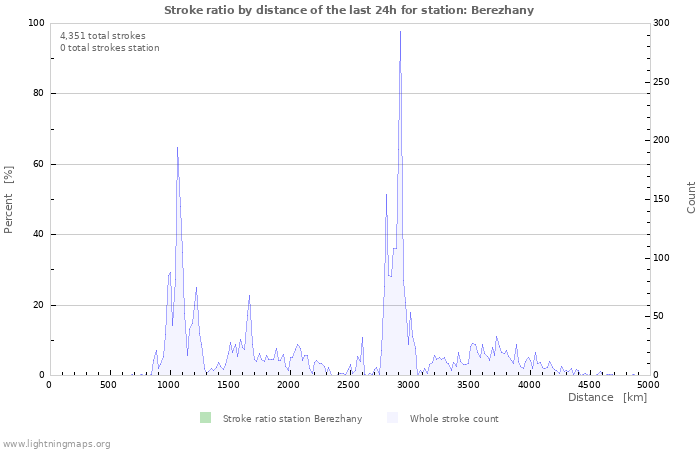 Graphs: Stroke ratio by distance