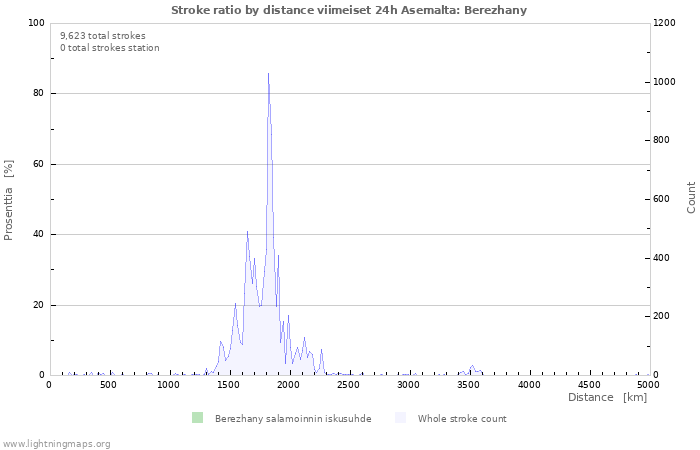 Graafit: Stroke ratio by distance