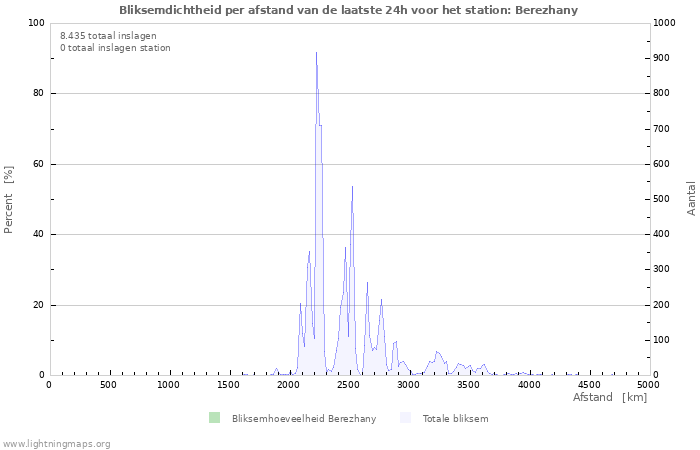 Grafieken: Bliksemdichtheid per afstand
