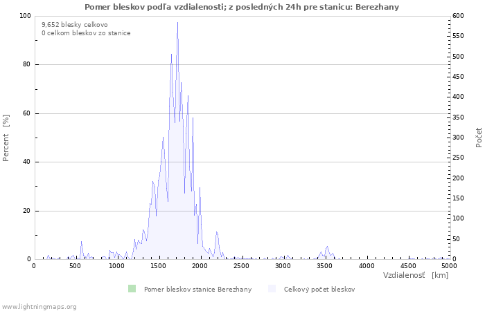Grafy: Pomer bleskov podľa vzdialenosti;