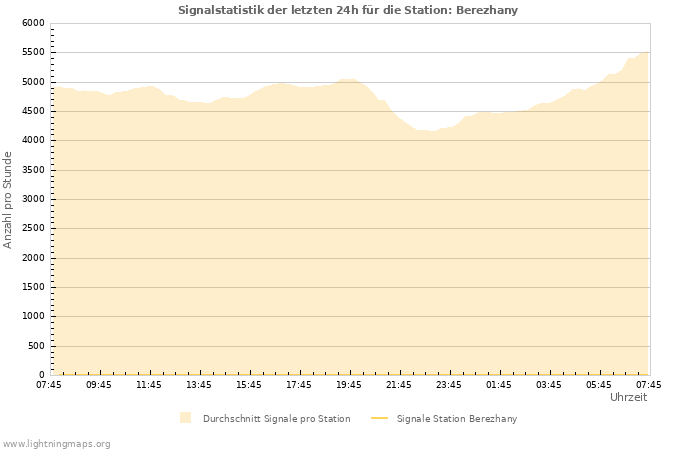 Diagramme: Signalstatistik